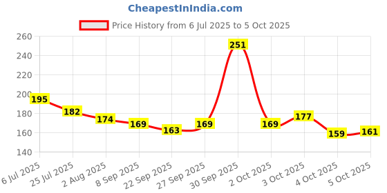 flipkart.com ruby perl Wooden black color hut shape money bank for kids with 2 keys ruby perl Price History Graph from 6 Jul 2025 to 5 Oct 2025