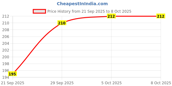 flipkart.com ruby perl Wooden Cutting Board ruby perl Price History Graph from 21 Sep 2025 to 6 Oct 2025