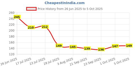 flipkart.com ruby perl Wooden Dessert Spoon Set ruby perl Price History Graph from 26 Jun 2025 to 5 Oct 2025