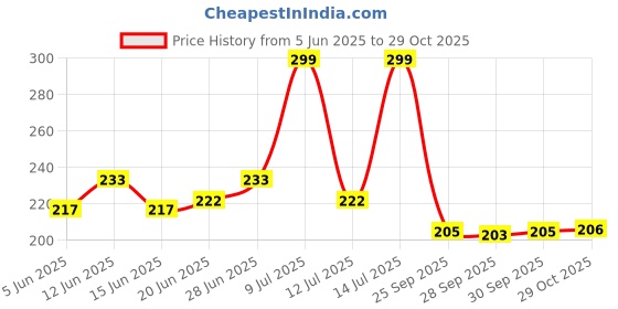 flipkart.com ruby perl Wooden Handicrafted Hut Shape Money Bank For Kids Coin Bank Coin Bank ruby perl Price History Graph from 5 Jun 2025 to 29 Oct 2025