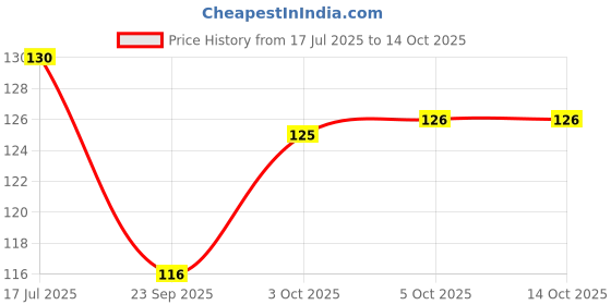 flipkart.com ruby perl Wooden kitchen spoon set for cooking Wooden & serving Spoon Set (Pack of 3) Wooden Serving Spoon Set ruby perl Price History Graph from 17 Jul 2025 to 14 Oct 2025