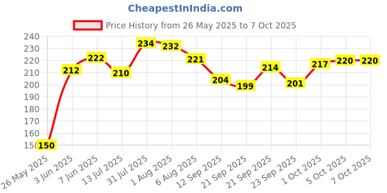 flipkart.com ruby perl Wooden Ladle ruby perl Price History Graph from 26 May 2025 to 6 Oct 2025