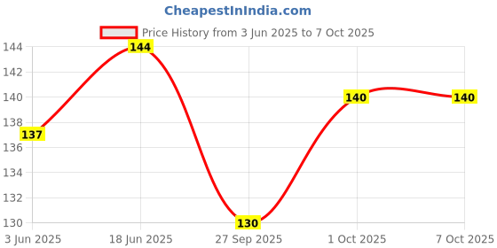 flipkart.com ruby perl Wooden Ladle ruby perl Price History Graph from 3 Jun 2025 to 7 Oct 2025