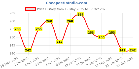 flipkart.com ruby perl wooden money bank with 2 keys and lock in which your kids money will remain safe Coin Bank ruby perl Price History Graph from 19 May 2025 to 15 Oct 2025