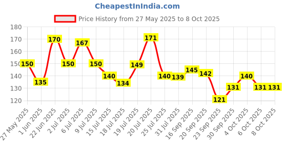 flipkart.com ruby perl Wooden Spatula Cooking Serving Tools Kitchen Tool Set ruby perl Price History Graph from 27 May 2025 to 7 Oct 2025