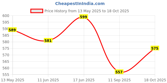 flipkart.com ruby perl Wooden Tray Set Of 3 Tray Serving Set ruby perl Price History Graph from 13 May 2025 to 18 Oct 2025
