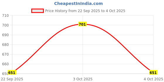 flipkart.com hoshi RUBY RED AUTO OPEN REFLECTIVE STRIPE IN GREY UMBRELLA Umbrella hoshi Price History Graph from 22 Sep 2025 to 4 Oct 2025
