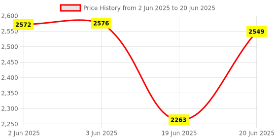 flipkart.com pigeon Ruby single Pot (With ss Lid) Electric Rice Cooker pigeon Price History Graph from 2 Jun 2025 to 20 Jun 2025
