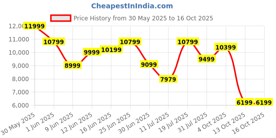 flipkart.com wonderchef Ruby Sleek 60CM Auto Clean Wall Mounted Black 1400 CMH Chimney wonderchef Price History Graph from 30 May 2025 to 16 Oct 2025