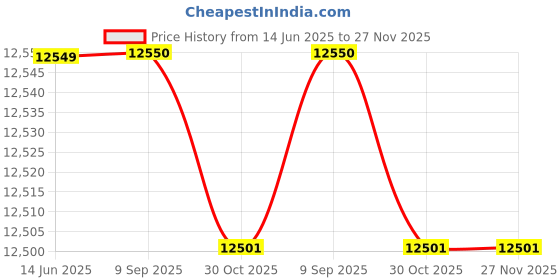 flipkart.com wonderchef Ruby Sleek 90cm Auto Clean Wall Mounted Black 1400 CMH Chimney wonderchef Price History Graph from 14 Jun 2025 to 27 Nov 2025