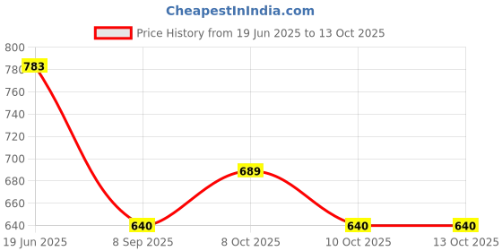 flipkart.com sri varahi new cotton Ruby Striped 57 Curtain Fabric sri varahi new cotton Price History Graph from 19 Jun 2025 to 13 Oct 2025
