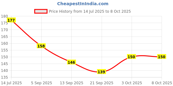 flipkart.com ruby Uno Flip Cards For Kids And Family Game Fun Time Games ruby Price History Graph from 14 Jul 2025 to 8 Oct 2025