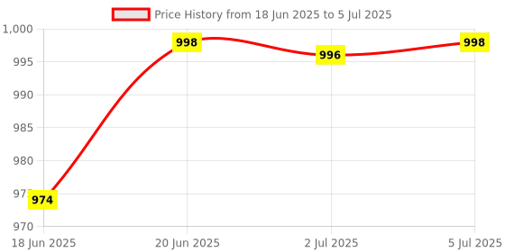 flipkart.com volpro RUBY UPTO 32'inch LED / LCD / SMART TV VOLTAGE STABILIZER volpro Price History Graph from 18 Jun 2025 to 5 Jul 2025