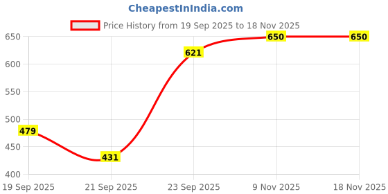flipkart.com ruby Women Straight Fit Black Cotton Blend Trousers ruby Price History Graph from 19 Sep 2025 to 18 Nov 2025