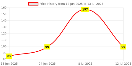 flipkart.com Ruby Wrist Comfort Mouse Pad With Gel For Pc/notebook/laptop Mousepad Price History Graph from 18 Jun 2025 to 13 Jul 2025