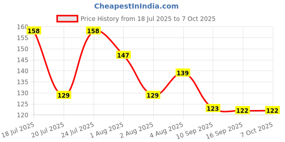 flipkart.com Ruby X1 small,medium,large plastic Food clips and other use ruby Price History Graph from 18 Jul 2025 to 6 Oct 2025