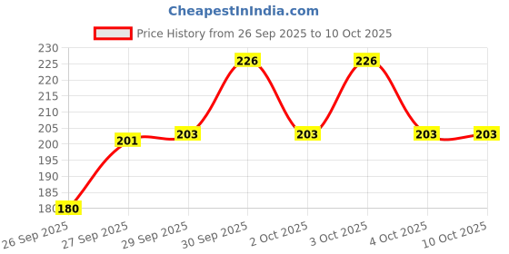 flipkart.com rubyinnerwear Pack of 3 Women Full Coverage Non Padded Bra rubyinnerwear Price History Graph from 26 Sep 2025 to 9 Oct 2025