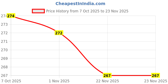 flipkart.com ruby perl Rubyperl wooden wall shelf Wooden Wall Shelf ruby perl Price History Graph from 7 Oct 2025 to 22 Nov 2025