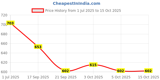 flipkart.com rubz Baby Rich Moisturizing Lotion With Almond Oil & Cocoa Butter For Dry Skin | 1 Kg rubz Price History Graph from 1 Jul 2025 to 14 Oct 2025