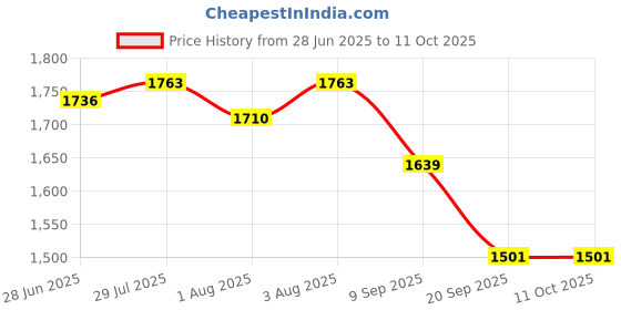 flipkart.com rubz Baby Rich Moisturizing Lotion With Almond Oil & Cocoa Butter For Dry Skin | 5 Kg rubz Price History Graph from 28 Jun 2025 to 10 Oct 2025