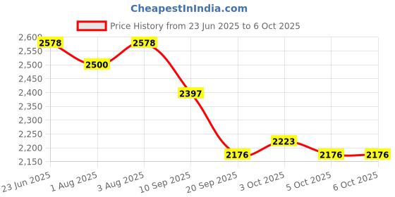 flipkart.com rubz Baby Shampoo | No Tears Shampoo Formula | Mild & Gentle Cleanser rubz Price History Graph from 23 Jun 2025 to 6 Oct 2025