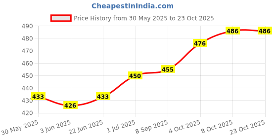 flipkart.com smartlook RUC--142 Rucksack - 65 L (Black, Grey) Rucksack- 60 L smartlook Price History Graph from 30 May 2025 to 23 Oct 2025