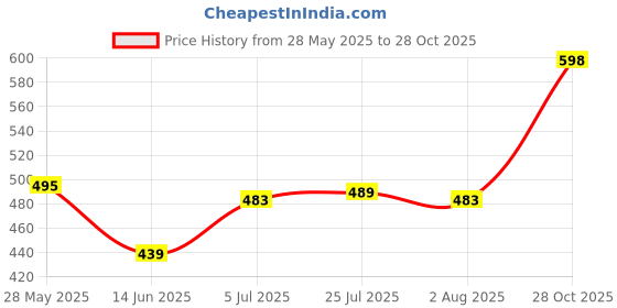 flipkart.com newsparsh Ruchi Coffee Grinder Electric Multifunction Small Food Spice Dry Fruits Grinder 6 Cups Coffee Maker newsparsh Price History Graph from 28 May 2025 to 28 Oct 2025