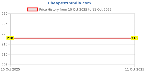 flipkart.com ruchi enterprise Egg container Egg Holder ruchi enterprise Price History Graph from 10 Oct 2025 to 10 Oct 2025