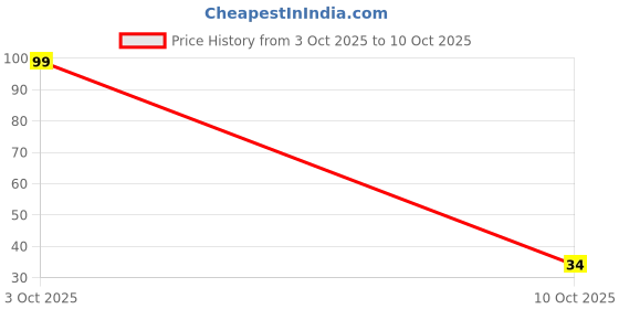 flipkart.com RUCHI ENTERPRISE RE-015 Shiner Price History Graph from 3 Oct 2025 to 10 Oct 2025