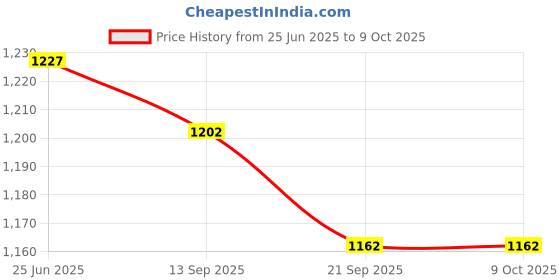 flipkart.com ruchi world gsd Gas Detector ruchi world Price History Graph from 25 Jun 2025 to 8 Oct 2025