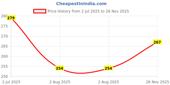 flipkart.com ruchika Solid Women Raincoat ruchika Price History Graph from 2 Jul 2025 to 26 Nov 2025