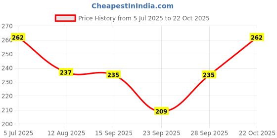 flipkart.com ruchika Solid Women Raincoat ruchika Price History Graph from 5 Jul 2025 to 22 Oct 2025