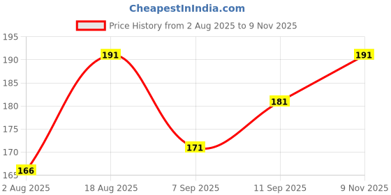 flipkart.com ruchika Solid Women Raincoat ruchika Price History Graph from 2 Aug 2025 to 9 Nov 2025