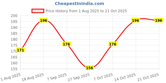 flipkart.com ruchika Solid Women Raincoat ruchika Price History Graph from 1 Aug 2025 to 20 Oct 2025