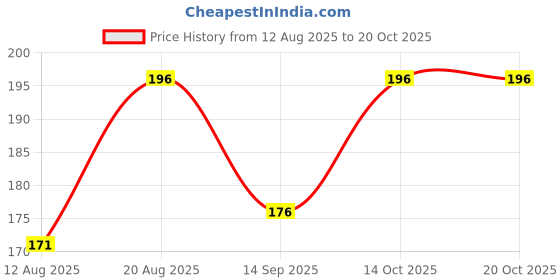 flipkart.com ruchika Solid Women Raincoat ruchika Price History Graph from 12 Aug 2025 to 19 Oct 2025