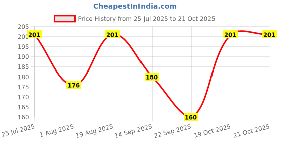 flipkart.com ruchika Solid Women Raincoat ruchika Price History Graph from 25 Jul 2025 to 19 Oct 2025