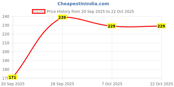 flipkart.com ruchika Solid Women Raincoat ruchika Price History Graph from 20 Sep 2025 to 22 Oct 2025
