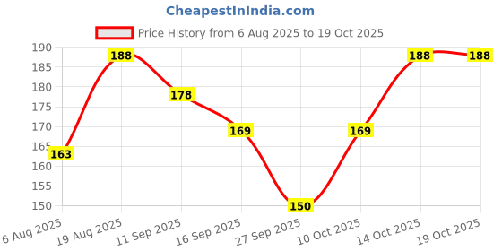 flipkart.com ruchika Solid Women Raincoat ruchika Price History Graph from 6 Aug 2025 to 19 Oct 2025