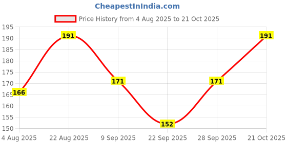 flipkart.com ruchika Solid Women Raincoat ruchika Price History Graph from 4 Aug 2025 to 21 Oct 2025