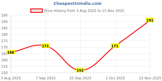 flipkart.com ruchika Solid Women Raincoat ruchika Price History Graph from 3 Aug 2025 to 15 Nov 2025