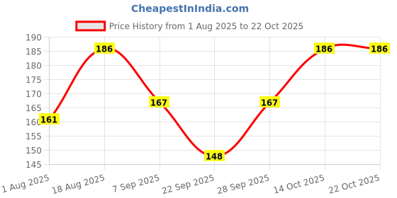 flipkart.com ruchika Solid Women Raincoat ruchika Price History Graph from 1 Aug 2025 to 21 Oct 2025