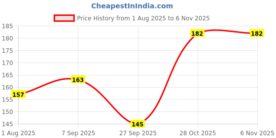 flipkart.com ruchika Solid Women Raincoat ruchika Price History Graph from 1 Aug 2025 to 6 Nov 2025