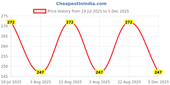 flipkart.com ruchika Solid Women Raincoat ruchika Price History Graph from 19 Jul 2025 to 5 Dec 2025