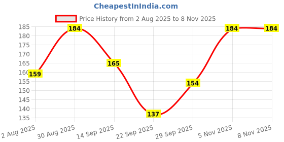 flipkart.com ruchika Solid Women Raincoat ruchika Price History Graph from 2 Aug 2025 to 5 Nov 2025