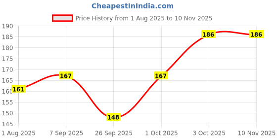 flipkart.com ruchika Solid Women Raincoat ruchika Price History Graph from 1 Aug 2025 to 10 Nov 2025