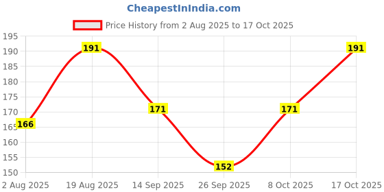 flipkart.com ruchika Solid Women Raincoat ruchika Price History Graph from 2 Aug 2025 to 17 Oct 2025
