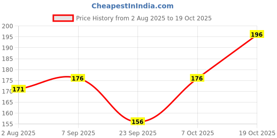 flipkart.com ruchika Solid Women Raincoat ruchika Price History Graph from 2 Aug 2025 to 19 Oct 2025