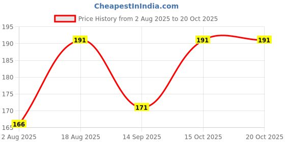 flipkart.com ruchika Solid Women Raincoat ruchika Price History Graph from 2 Aug 2025 to 20 Oct 2025