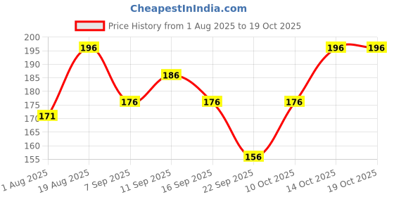 flipkart.com ruchika Solid Women Raincoat ruchika Price History Graph from 1 Aug 2025 to 19 Oct 2025