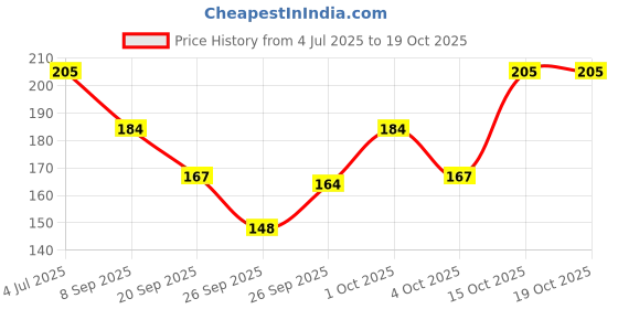 flipkart.com ruchika Solid Women Raincoat ruchika Price History Graph from 4 Jul 2025 to 19 Oct 2025